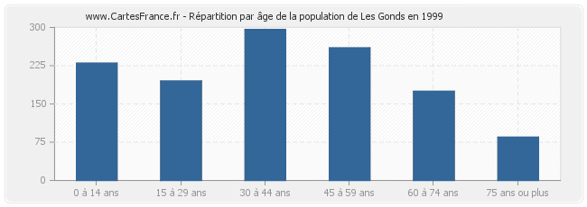 Répartition par âge de la population de Les Gonds en 1999